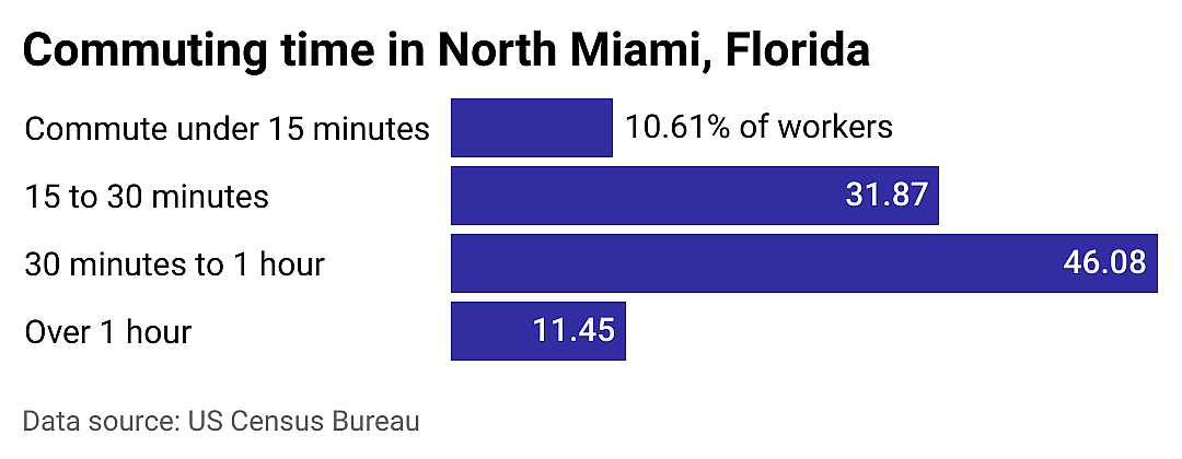 #17. North Miami