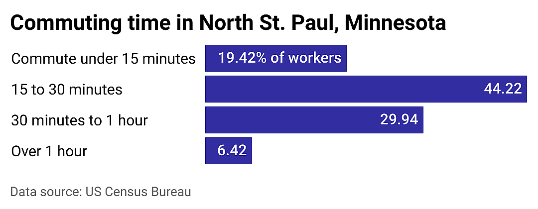 #20. North St. Paul