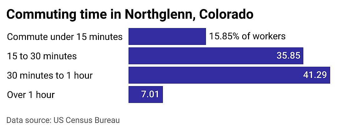 #9. Northglenn