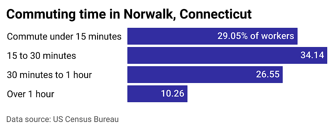 #7. Norwalk