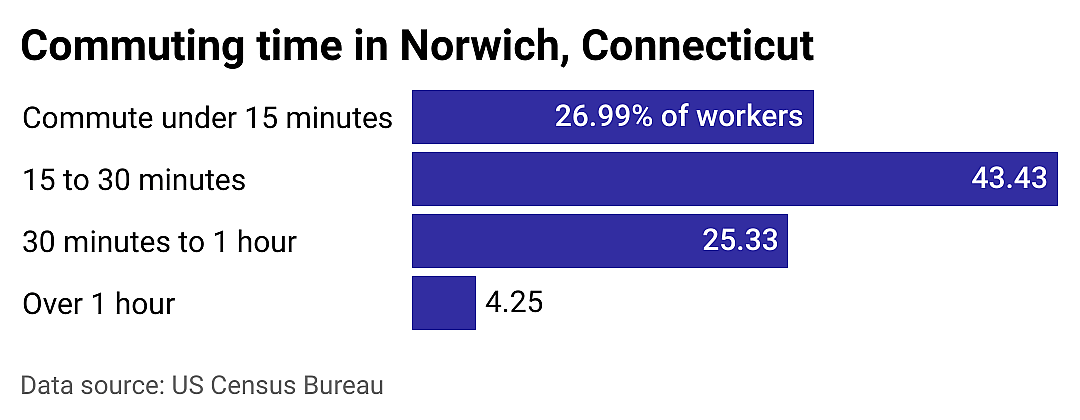 #13. Norwich