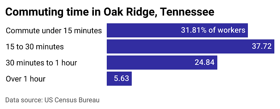 #20. Oak Ridge