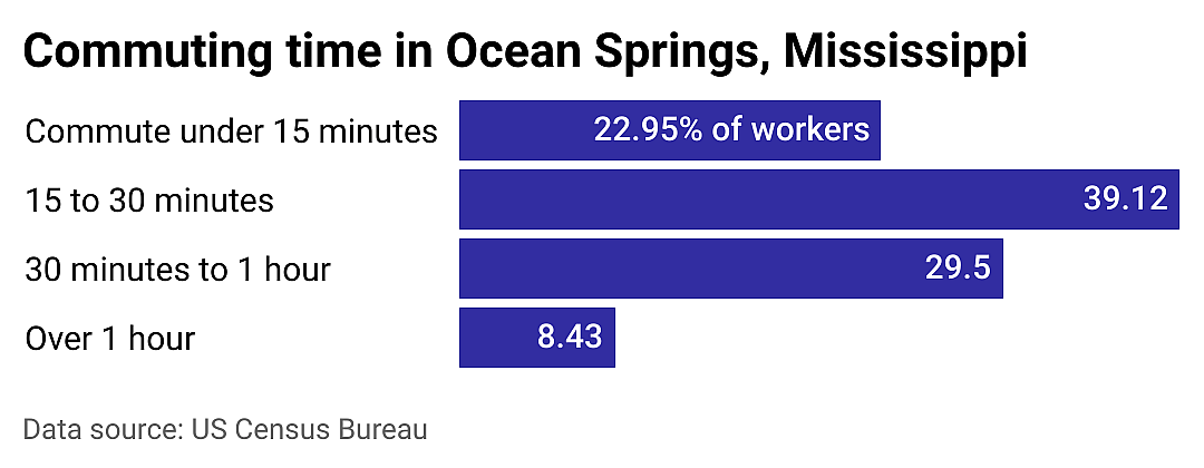 #3. Ocean Springs