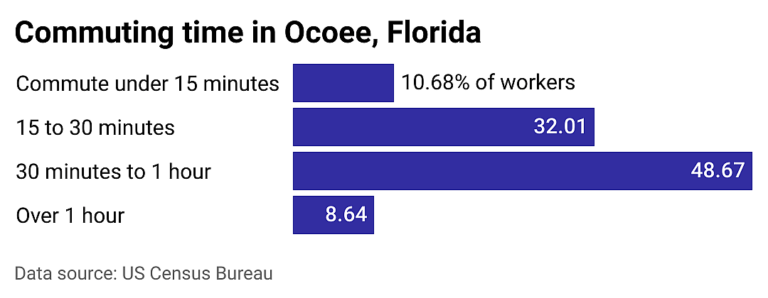#4. Ocoee