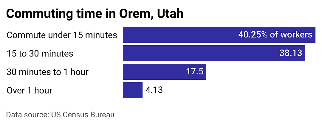 #6. Orem