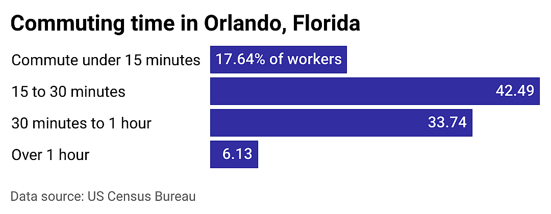 #10. Orlando