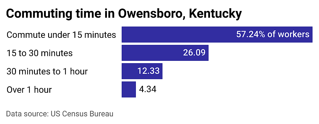 #19. Owensboro