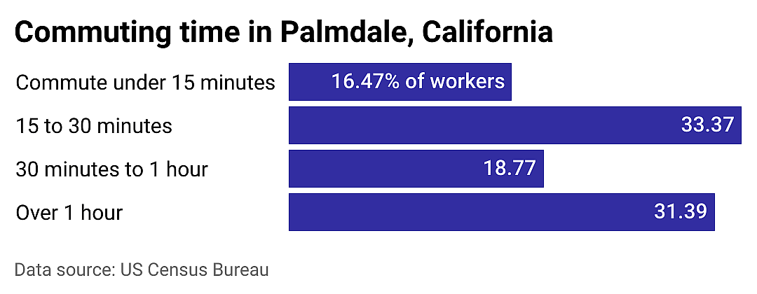 #13. Palmdale