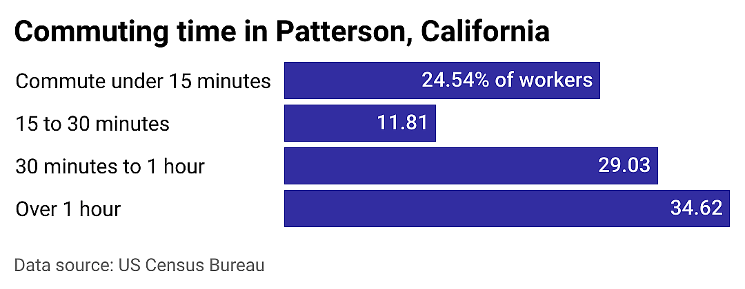#2. Patterson