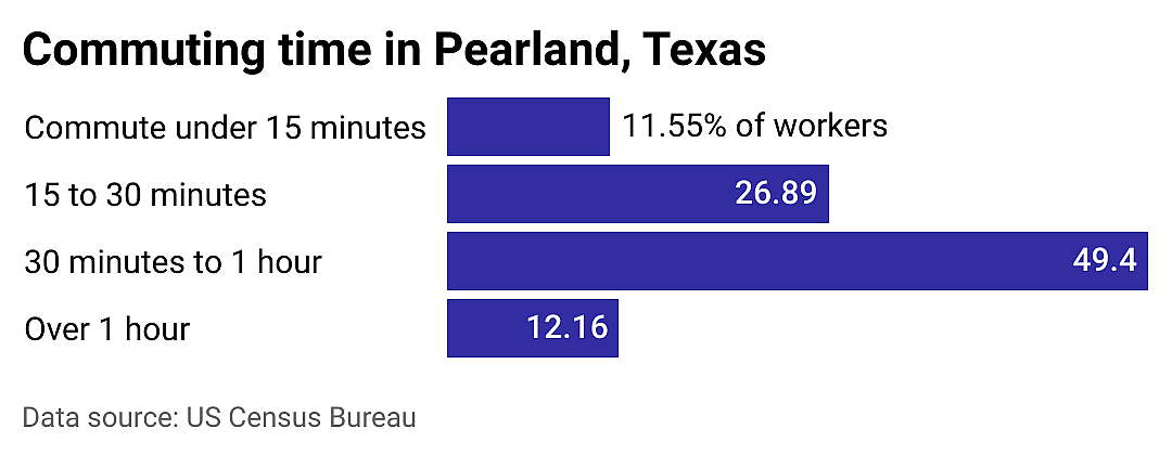#9. Pearland