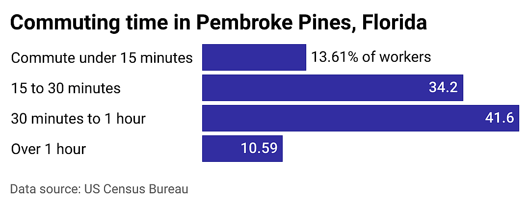 #21. Pembroke Pines