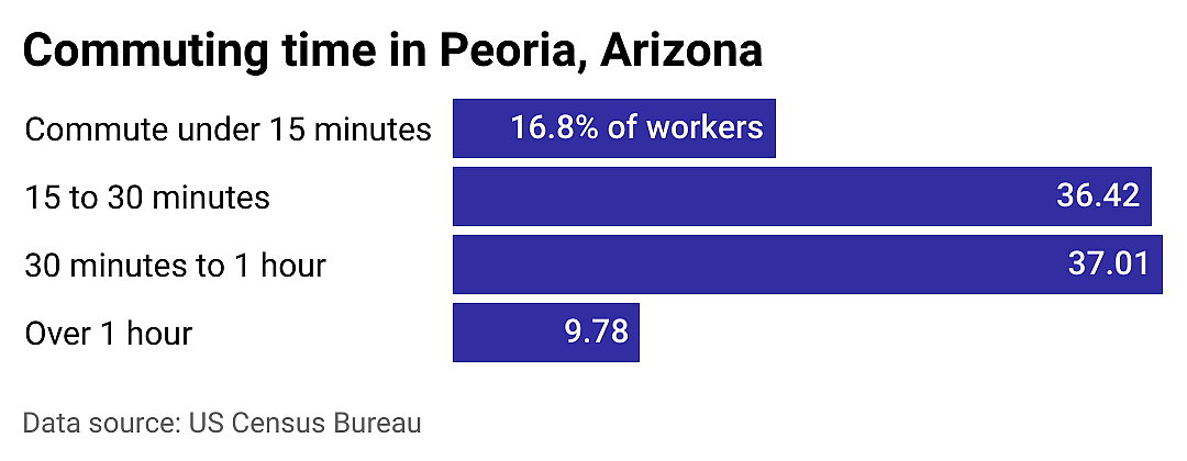 #7. Peoria