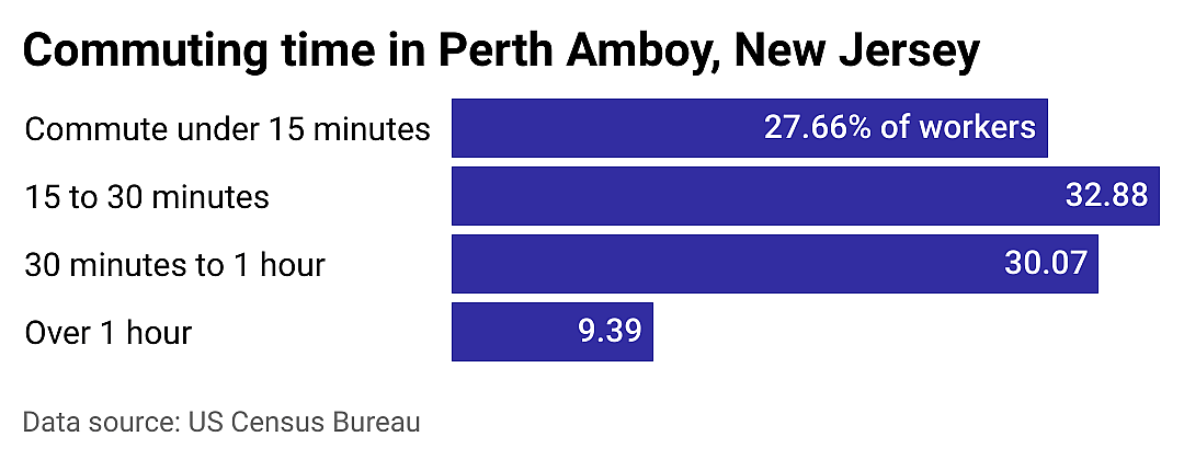 #22. Perth Amboy