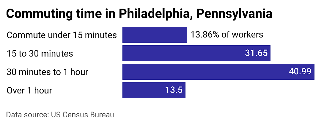 #1. Philadelphia