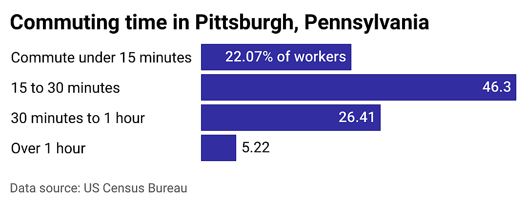 #13. Pittsburgh