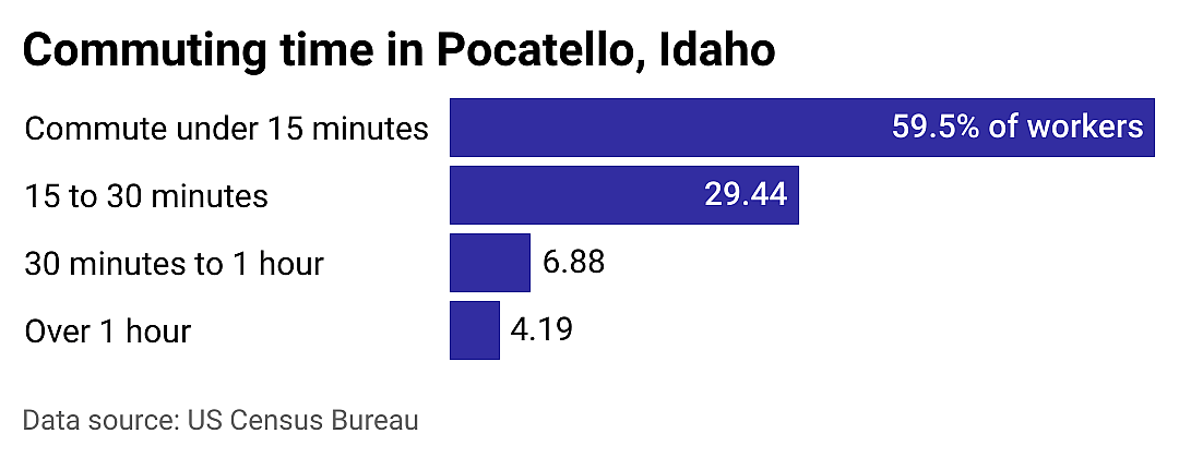 #16. Pocatello