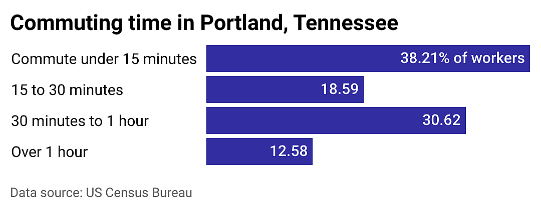 #11. Portland