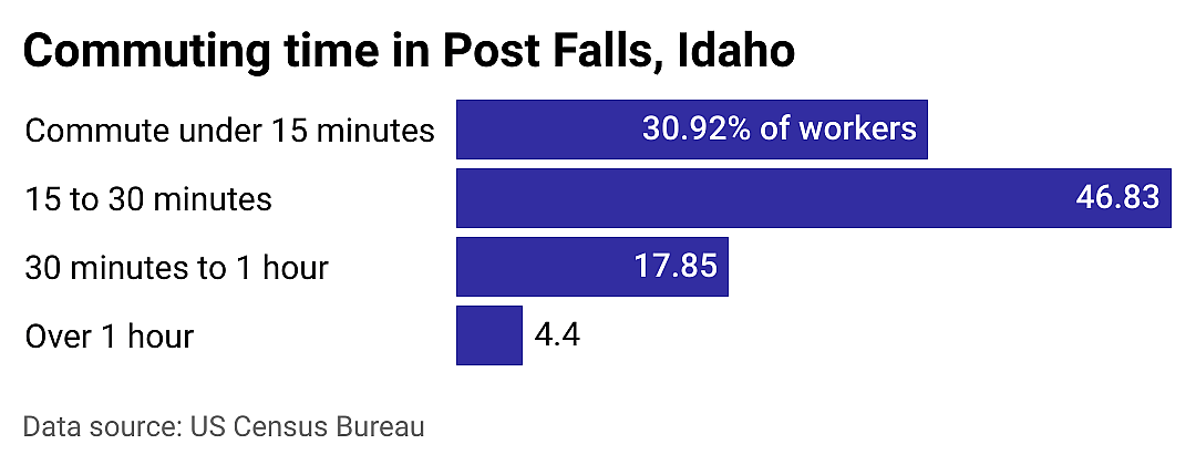 #8. Post Falls