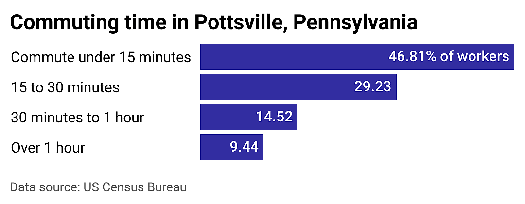 #12. Pottsville