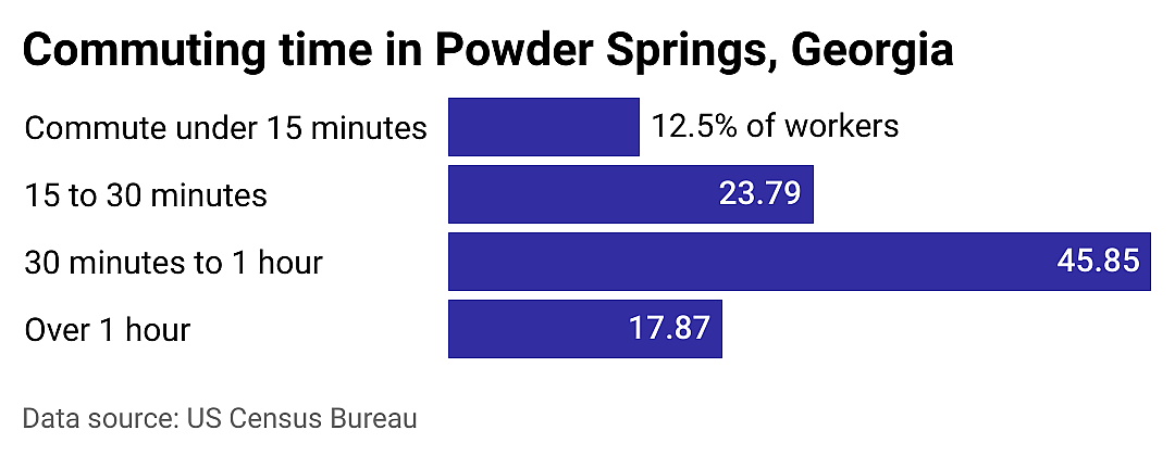 #6. Powder Springs