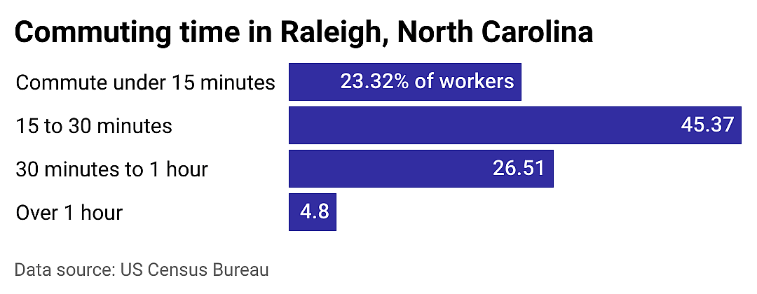 #10. Raleigh