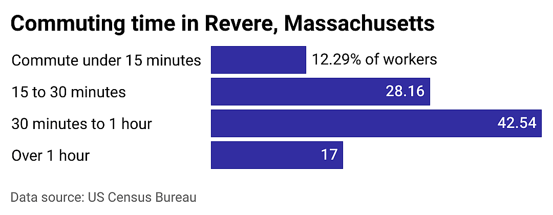#10. Revere