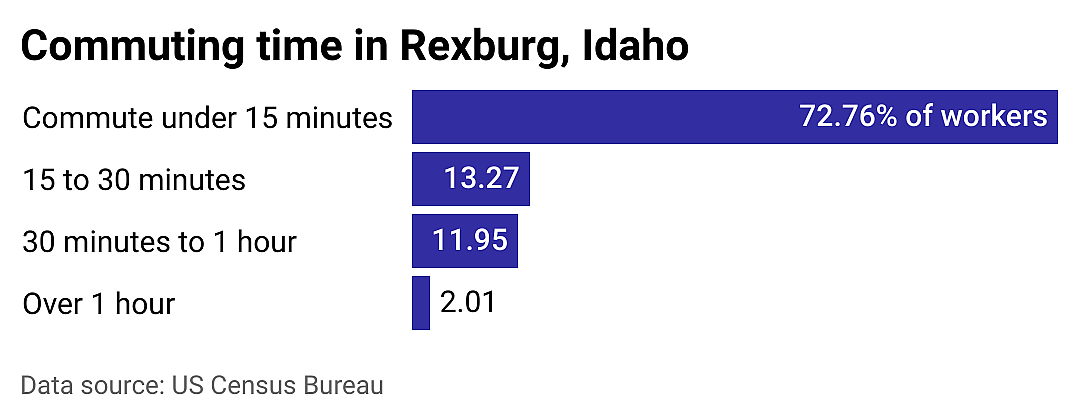 #19. Rexburg