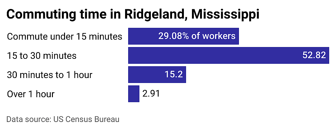 #20. Ridgeland