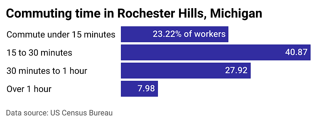 #16. Rochester Hills