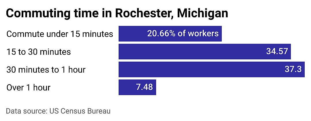 #6. Rochester