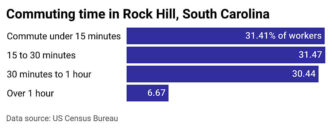 #5. Rock Hill