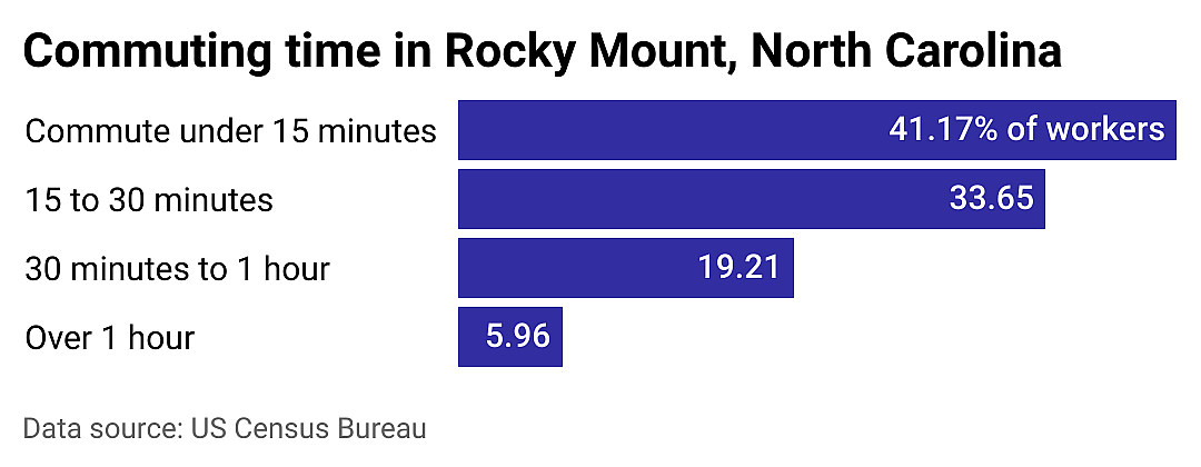 #25. Rocky Mount