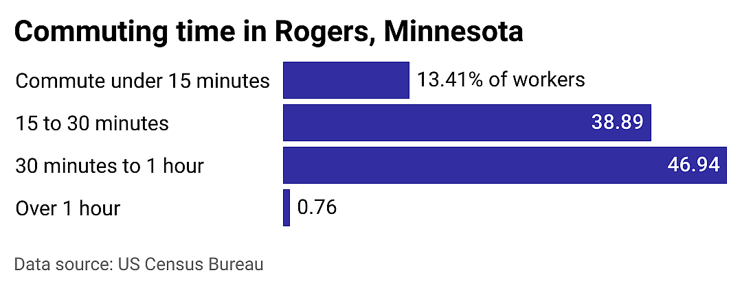 #14. Rogers
