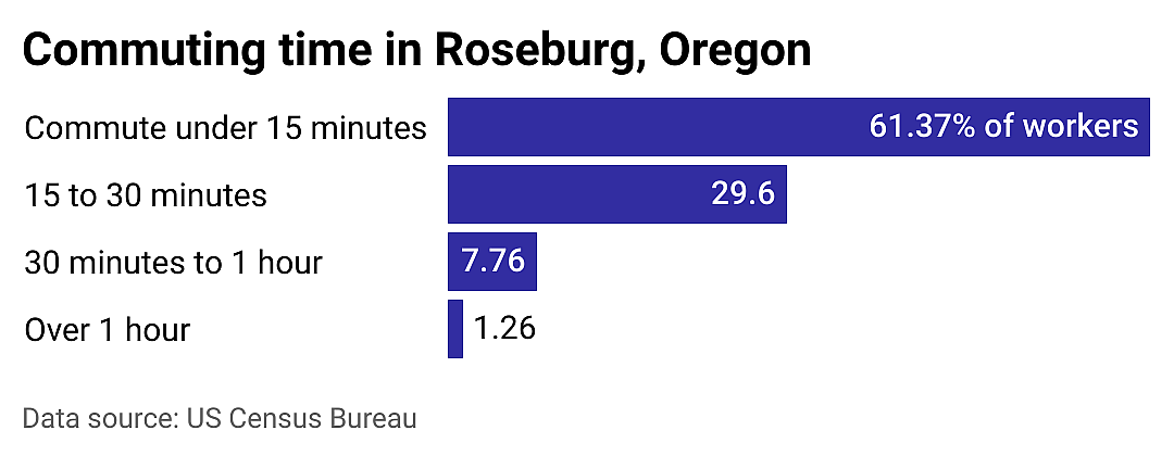 #22. Roseburg