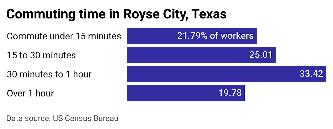 #12. Royse City