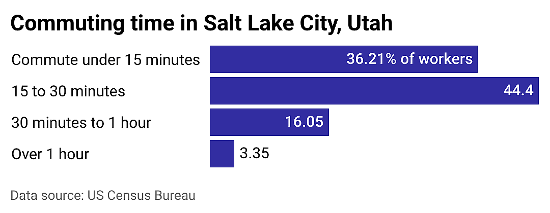 #2. Salt Lake City