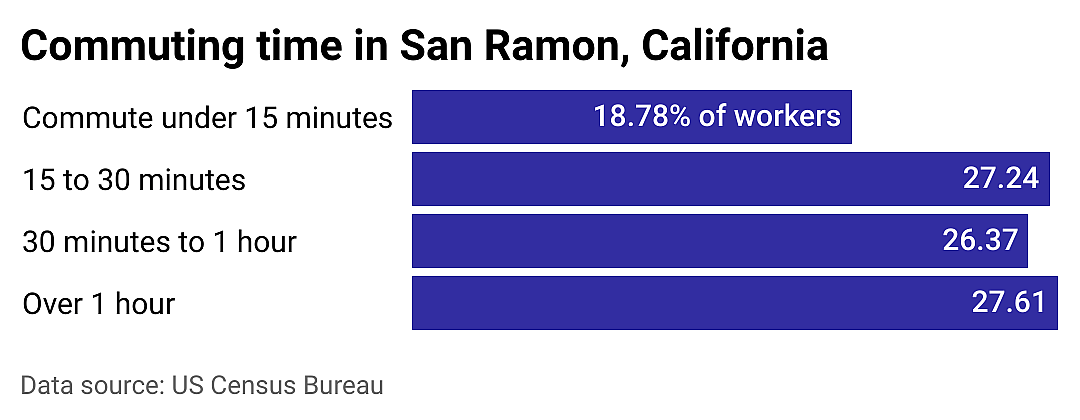#23. San Ramon