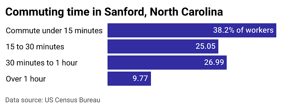 #16. Sanford