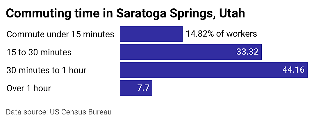 #5. Saratoga Springs