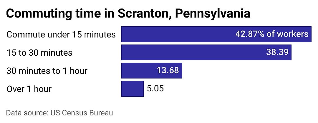 #10. Scranton