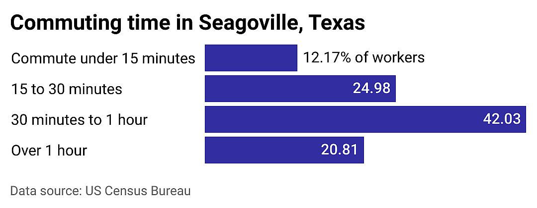 #2. Seagoville