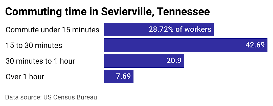 #22. Sevierville