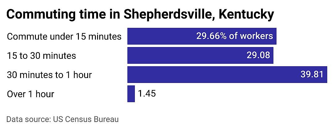 #10. Shepherdsville