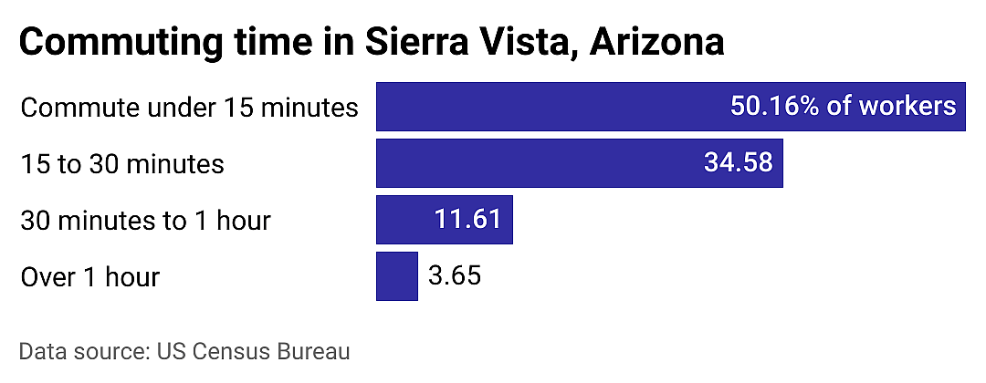 #24. Sierra Vista