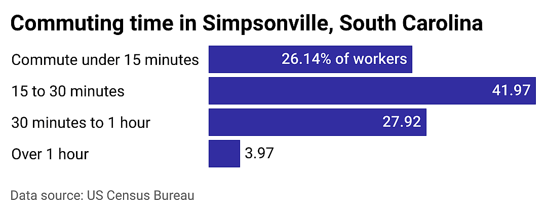 #11. Simpsonville