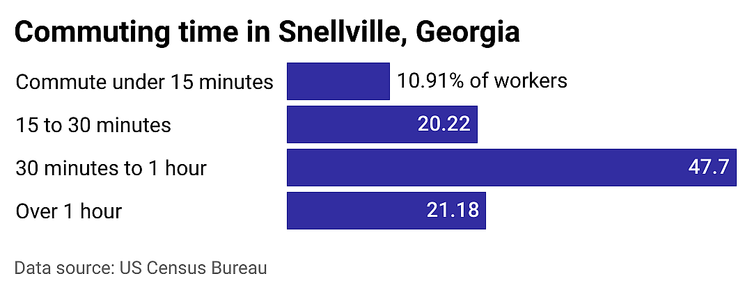 #2. Snellville