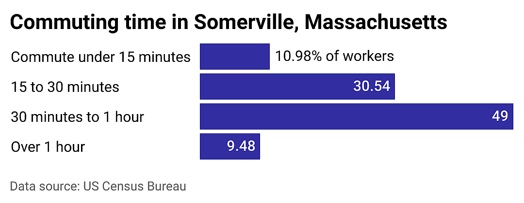#16. Somerville