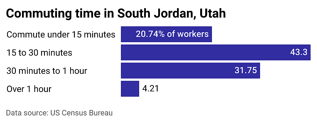#1. South Jordan
