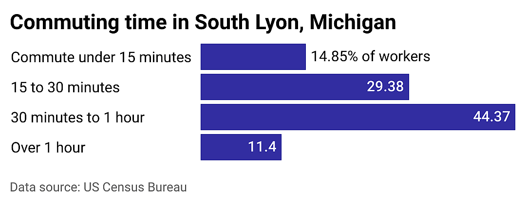 #1. South Lyon