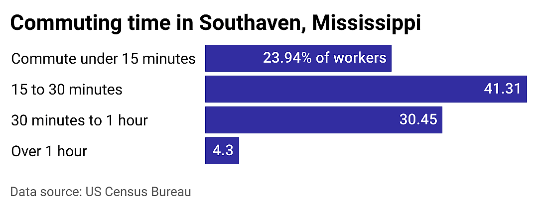 #9. Southaven